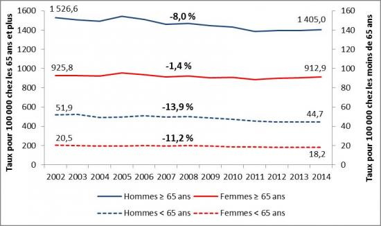 Graphique évolution taux patient hospitalisés pour Insuffisance Cardiaque de 2002 à 2004